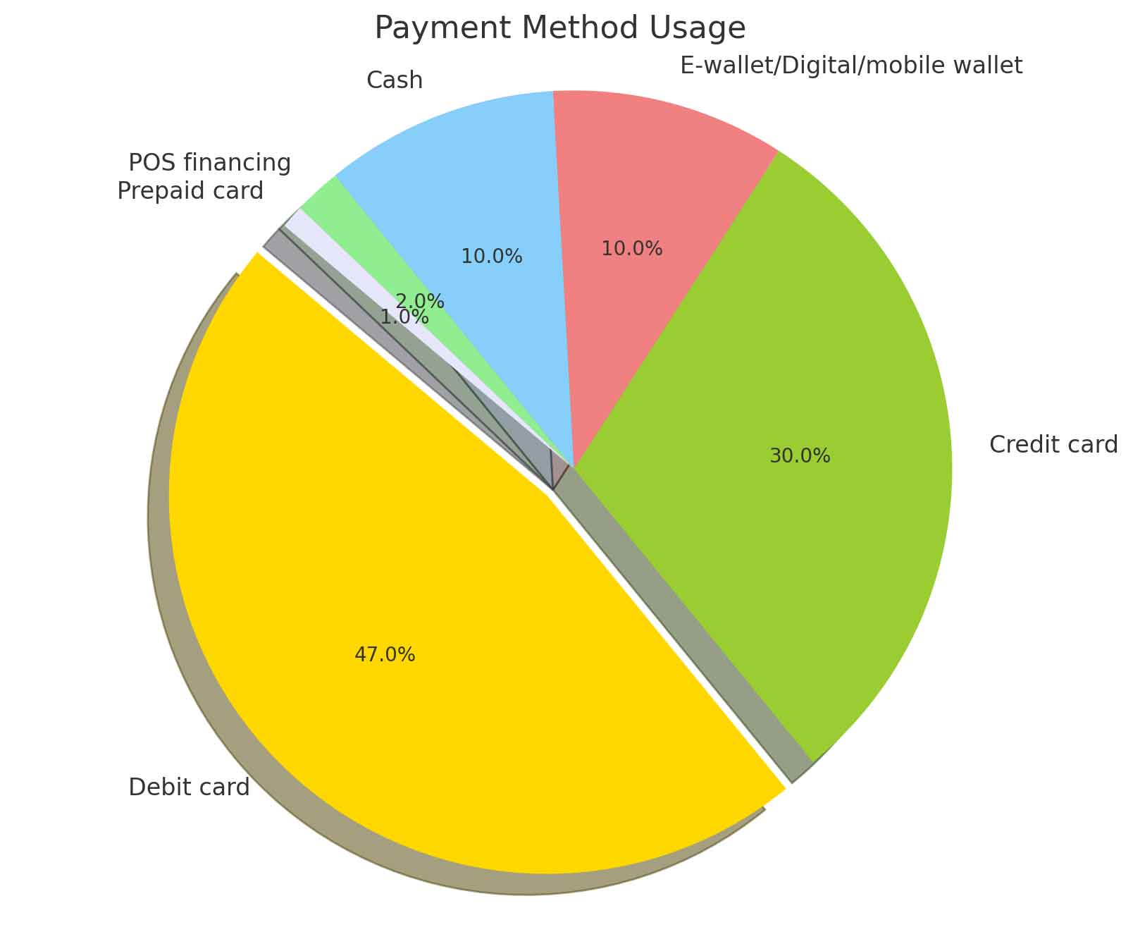 UK Payment method usage chart